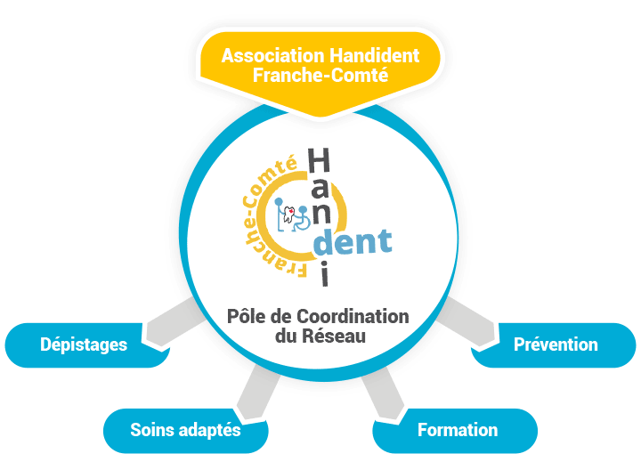 Association Handident Franche-Comté